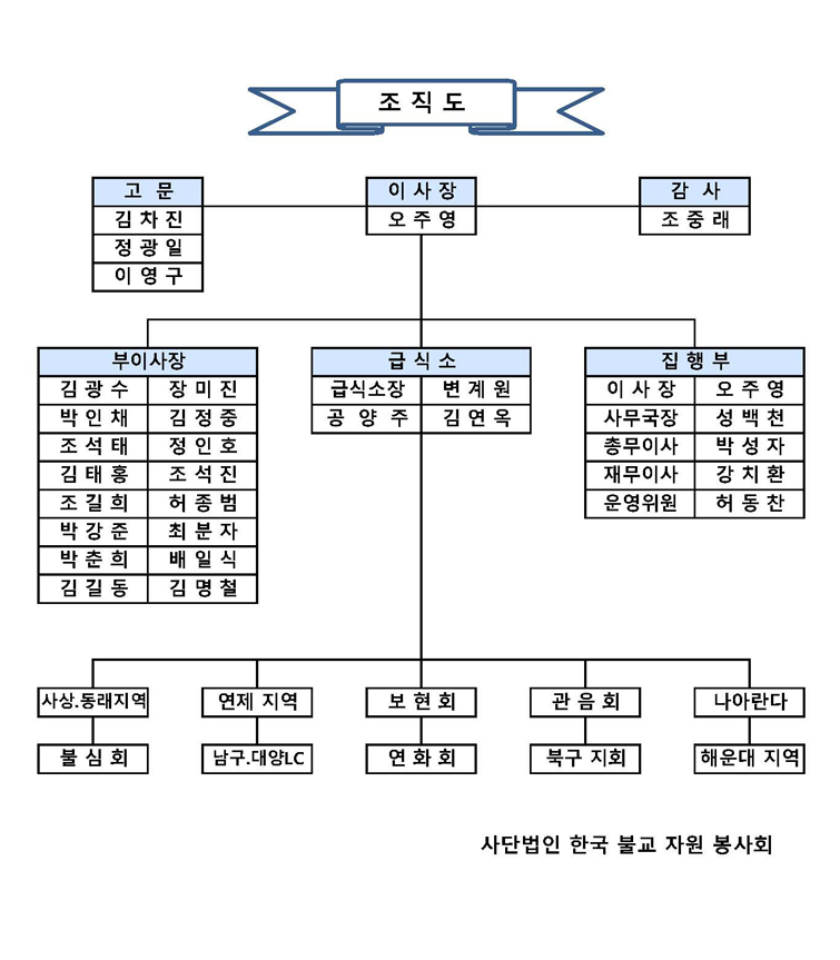 조직도